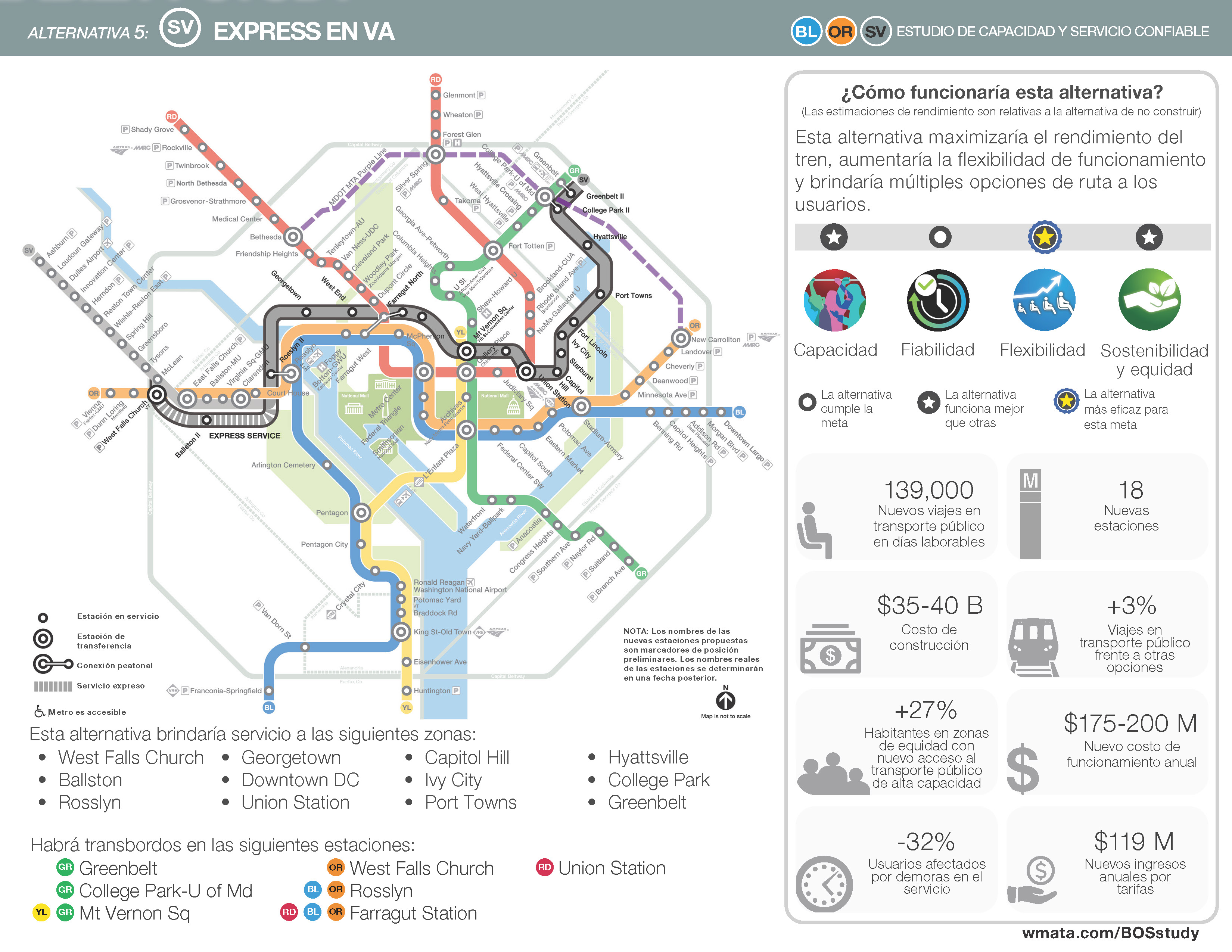 Imagen de la alternativa de la línea plateada (SV, por sus siglas en inglés) Express en Virginia. Esta alternativa sería la de mejor rendimiento en lo que respecta a la flexibilidad, y funcionaría mejor que algunas alternativas en lo que respecta a la capacidad, la sostenibilidad y la equidad. Esta alternativa generaría 139,000 nuevos viajes en transporte público en días de semana, entre $35,000 y $40,000 millones en costos de construcción, un aumento del 27% en el número de habitantes de las zonas de equidad con nuevo acceso al transporte público de alta capacidad, una reducción del 32% en el número de usuarios afectados por demoras en el servicio, 18 estaciones nuevas, un aumento del 3% en los viajes en transporte público en comparación con otras opciones de viaje, entre $175 y $200 millones en nuevos costos de funcionamiento anuales y $119 millones en nuevos ingresos por tarifas anuales. Imagen de la alternativa de la línea plateada (SV, por sus siglas en inglés) Express en Virginia. Esta alternativa sería la de mejor rendimiento en lo que respecta a la flexibilidad, y funcionaría mejor que algunas alternativas en lo que respecta a la capacidad, la sostenibilidad y la equidad. Esta alternativa generaría 139,000 nuevos viajes en transporte público en días de semana, entre $35,000 y $40,000 millones en costos de construcción, un aumento del 27% en el número de habitantes de las zonas de equidad con nuevo acceso al transporte público de alta capacidad, una reducción del 32% en el número de usuarios afectados por demoras en el servicio, 18 estaciones nuevas, un aumento del 3% en los viajes en transporte público en comparación con otras opciones de viaje, entre $175 y $200 millones en nuevos costos de funcionamiento anuales y $119 millones en nuevos ingresos por tarifas anuales.